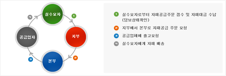 1. 실수요자로부터 자재공급주문 접수 및 자재대금 수납(담보상태확인) 2. 지부에서 본부로 자재공급 주문 요청 3. 공급업체에 출고요청 4.실수요자에게 자재 배송