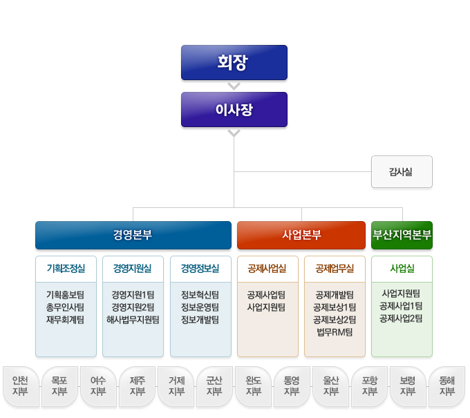 해운조합 조직도 회장,이사장 밑에 총 3개의 본부(경영본부,사업본부,부산지역본부)가 있고 그 밑에 7개의 실(기획조정실,경영지원실,경영정보실,공제사업실,공제업무실,사업실(부산),감사실)이있으며
12개(인천,목포,여수,제주,거제,군산,완도,통영,울산,포항,보령,동해)의 지부가 있음, 기획조정실에는 3개의 팀(기획홍보팀,총무인사팀,재무회계팀)이 있고
경영지원실에는 3개의 팀(경영지원1팀,경영지원2팀,해사법무지원팀)이 있으며 경영정보실에는 3개의 팀(정보혁신팀,정보운영팀,정보개발팀)이 있고
공제사업실에는 2개의 팀(공제사업팀,사업지원팀)이 있고 공제업무실에는 4개의 팀(공제개발팀,공제보상1팀,2팀,법무RM팀)이 있으며
부산지역본부 사업실에는 3개(사업지원팀,공제사업1팀,공제사업2팀)의 팀이 있다.