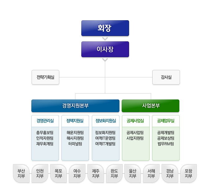 조직도